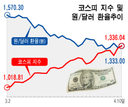 '코스피>환율' 6개월만에 진짜 역전