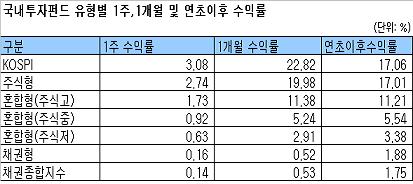 '유동성'힘에 주식펀드 5주 연속플러스