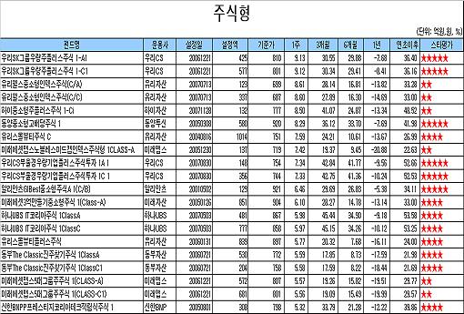 '유동성'힘에 주식펀드 5주 연속플러스