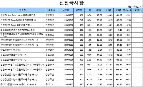 '유동성'힘에 주식펀드 5주 연속플러스