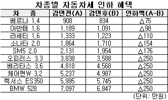 [표]차종별 자동차세 인하 혜택