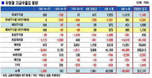 1300대에서 주식형펀드 환매 지속