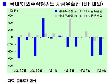 1300대에서 주식형펀드 환매 지속