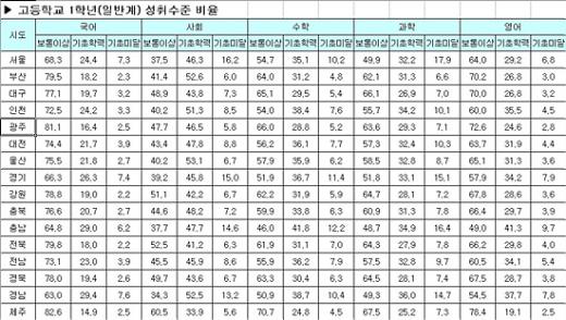 [표]수정된 학업성취도 평가 결과