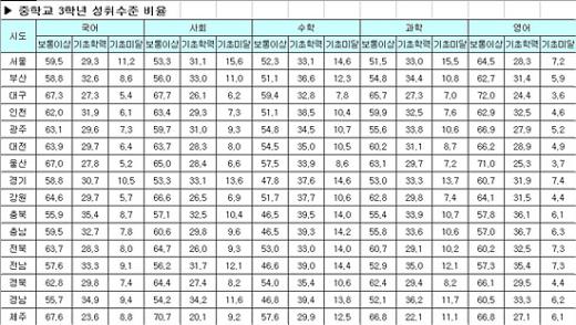 [표]수정된 학업성취도 평가 결과