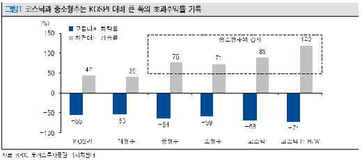 [오늘의포인트] 코스닥 '과속스캔들' 경고음