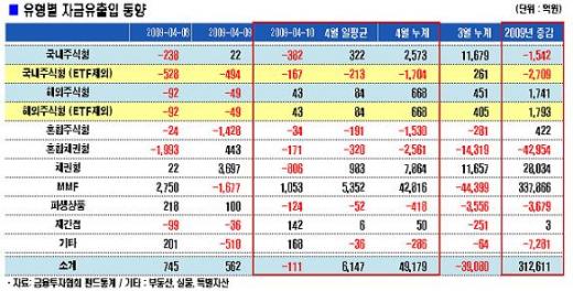 국내펀드서 빠진 자금 해외펀드로