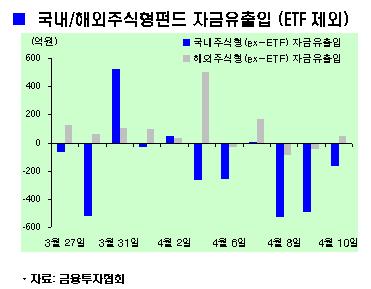 국내펀드서 빠진 자금 해외펀드로