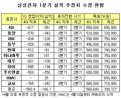 삼성전자 "1Q 실적, 놀랄 준비 하시라"