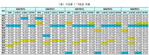 [수능성적공개]광주 '탁월', 충남 '부진'