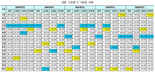 [수능성적공개]광주 '탁월', 충남 '부진'