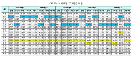 [수능성적공개]광주 '탁월', 충남 '부진'