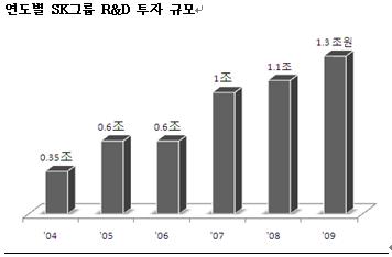 SK그룹 R&D 1.3조 투자-1000명 채용