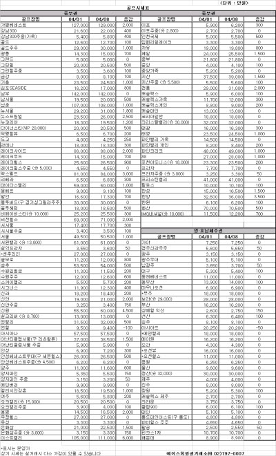 골프회원권, "고맙다, 주가상승ㆍ환율하락"