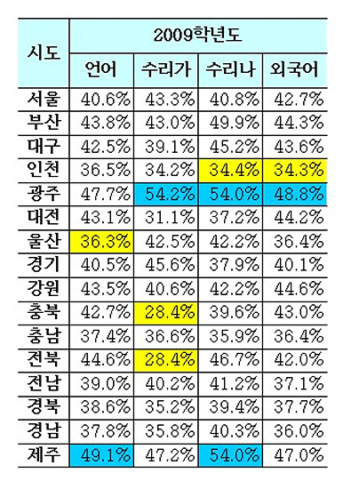 [수능성적공개 표1]시도별 1~4등급 비율