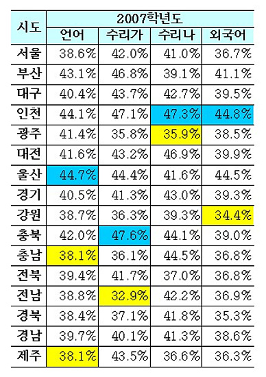 [수능성적공개 표2]시도별 5~6등급 비율