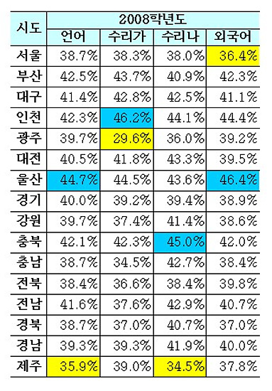 [수능성적공개 표2]시도별 5~6등급 비율