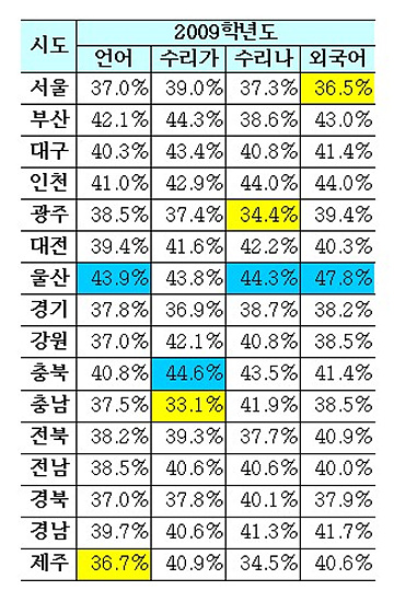 [수능성적공개 표2]시도별 5~6등급 비율