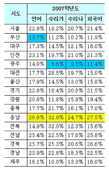 [수능성적공개 표3]시도별 7~9등급 비율