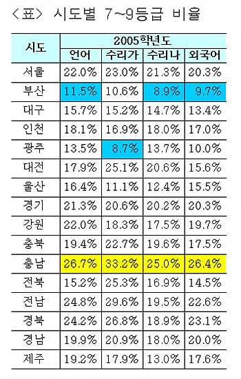 [수능성적공개 표3]시도별 7~9등급 비율