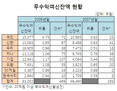 中企·개인연체 '눈덩이', 은행 부실여신 급증