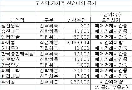 [표]코스닥 자사주 신청내역-16일