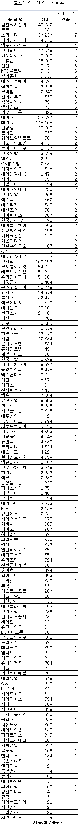 [표]코스닥 외국인 연속 순매수 종목-16일