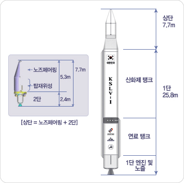 ↑ KSLV-1 제원. ⓒ 항우연