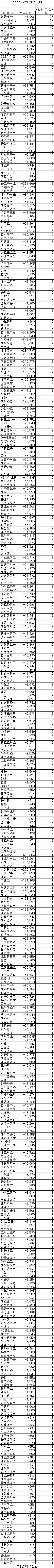 [표]코스닥 외국인 연속 순매도 종목-16일