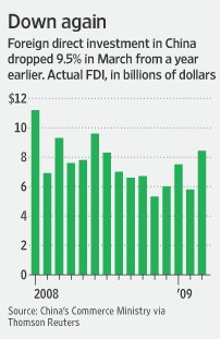 中, FDI 2분기엔 살아날까