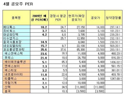 새내기株, 폭등 '스톱'..새 공모주에 기대