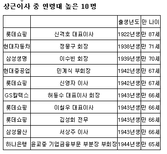 신격호 롯데 회장 30대기업 중 '최고령' 상근이사