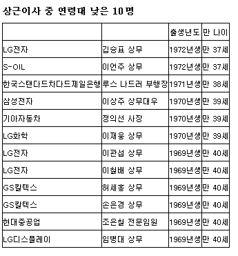 신격호 롯데 회장 30대기업 중 '최고령' 상근이사