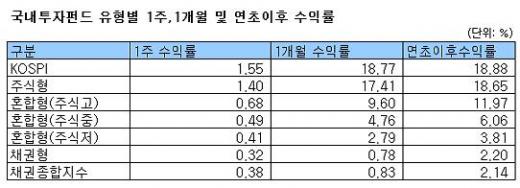 국내주식형펀드 1년 손실 20%로 줄어