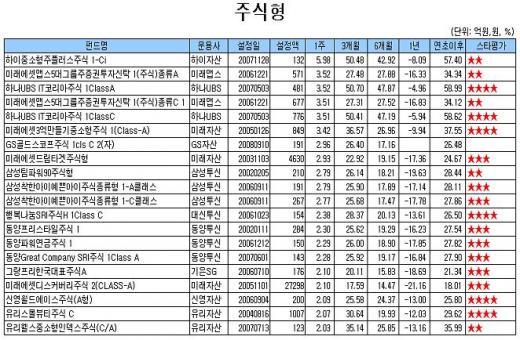 국내주식형펀드 1년 손실 20%로 줄어