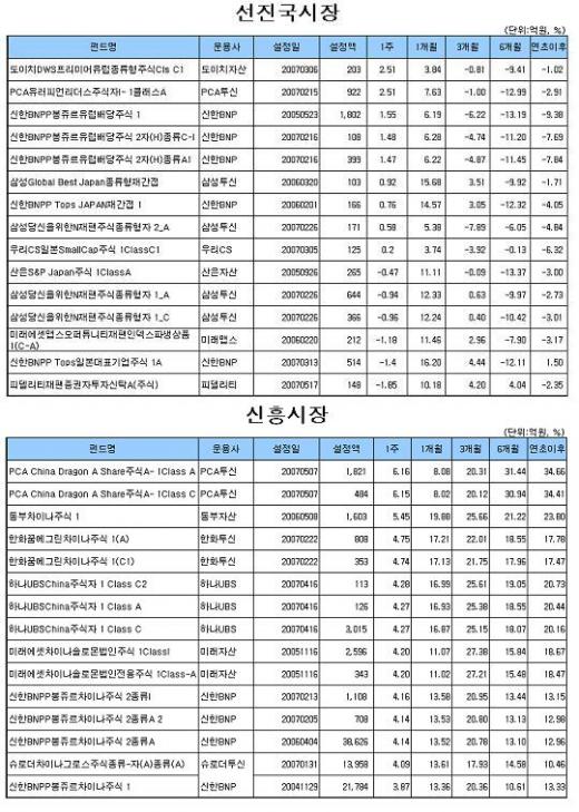 국내주식형펀드 1년 손실 20%로 줄어