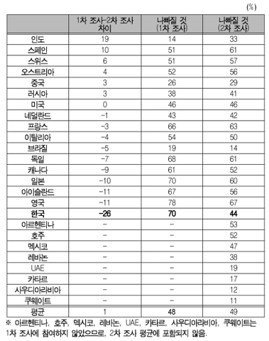 한국, 경제 비관론 축소폭 1위