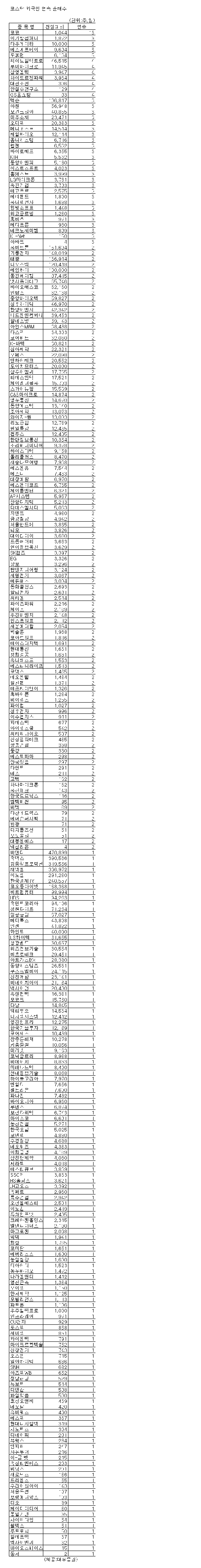 [표]코스닥 외국인 연속 순매수 종목-20일