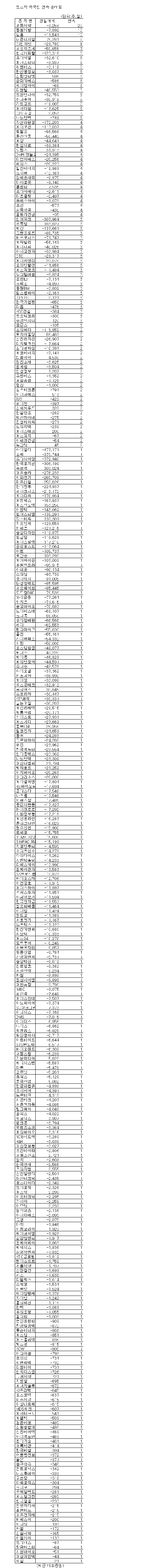 [표]코스닥 외국인 연속 순매도 종목-20일