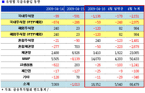 주식펀드, 1주일째 '환매' 몰렸다