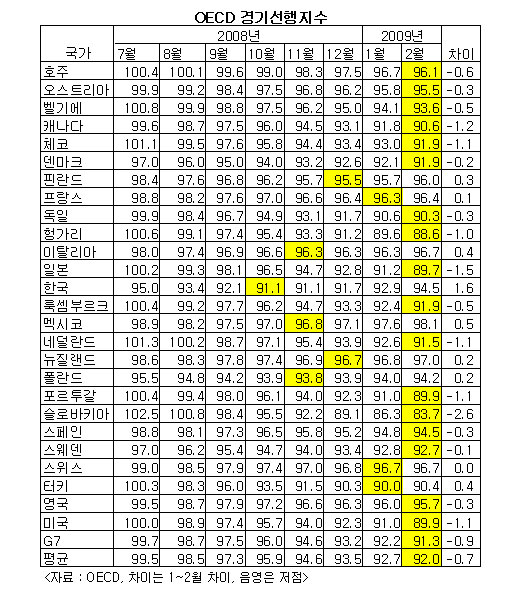 韓경기선행지수 상승폭 'OECD 최대'