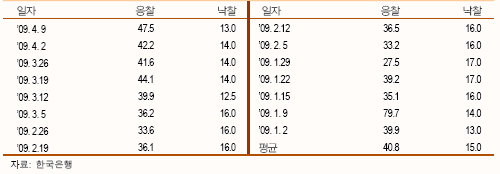 "한은 유동성관리…채권금리 조정"