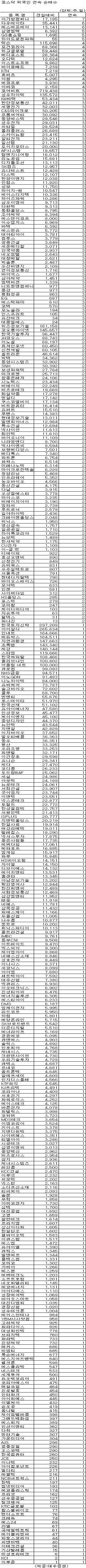 [표]코스닥 외국인 연속 순매수 종목-21일