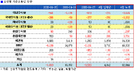 주식형펀드 환매 지속 "심상치 않네"