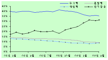 주식형펀드 환매 지속 "심상치 않네"