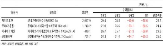 "러시아펀드 지금이 투자할 때"