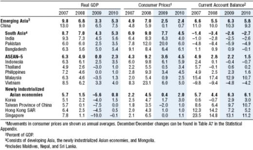 IMF, "내년 韓성장률 1.5%" 공식 하향