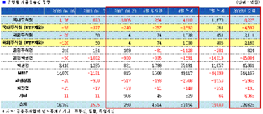 주식펀드, 끝없는 자금유출 '9일째 ↓'