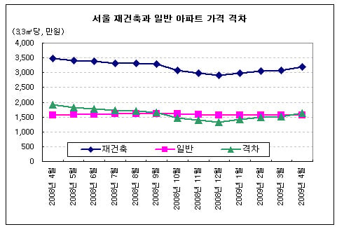 ↑ 서울재건축과 일반아파트 격차 ⓒ부동산뱅크 