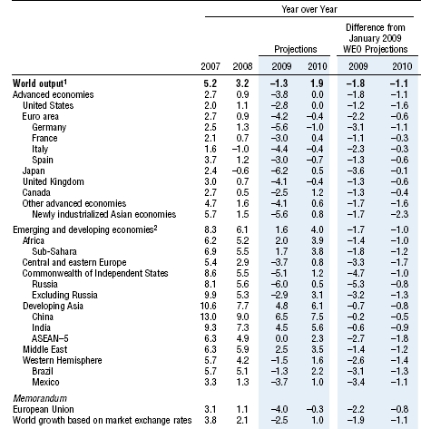 IMF,     -1.3%  - Ӵ